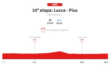 Giro de Italia 2025: perfil de la etapa 10.