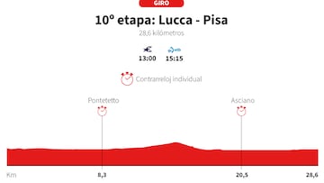 Giro de Italia 2025: perfil de la etapa 10.