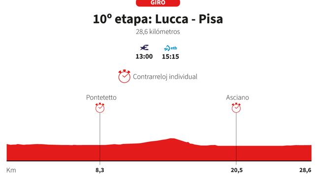 Giro de Italia 2025, etapa 10: perfil y recorrido