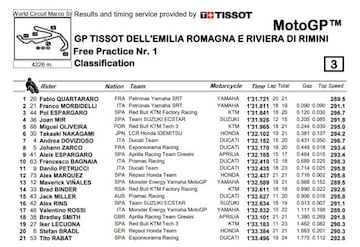 Tiempos del FP1 de MotoGP en Misano 2.