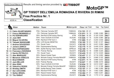Quartararo lidera un duro FP1 para Rins: sustazo y caída
