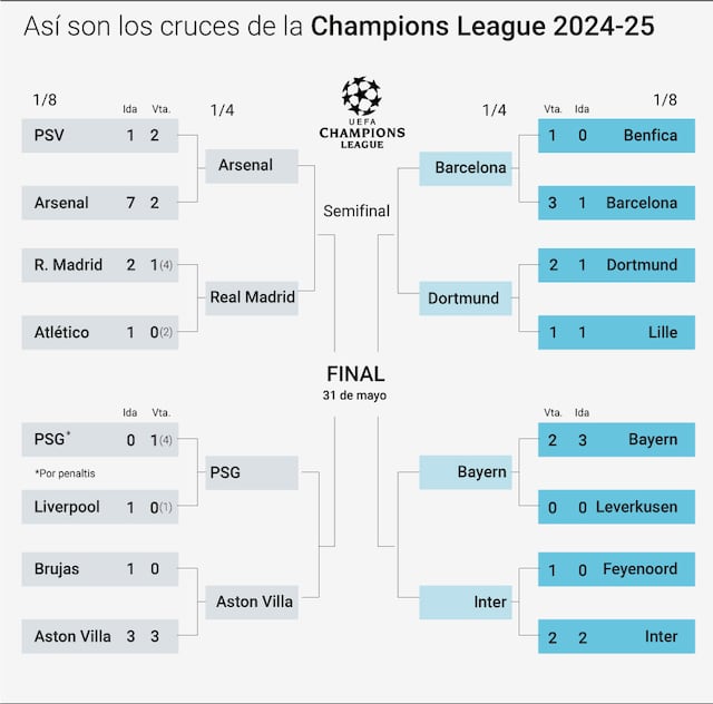 Clasificados para cuartos de Champions League 2025: cuadro, partidos