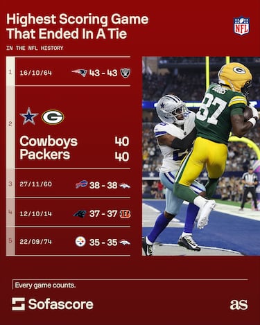 Where Packers–Cowboys 2025 classic fits into top scoring NFL tied games