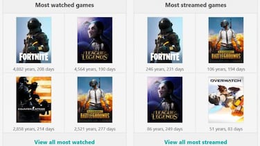 Fortnite ya es el juego más visto y transmitido de Twitch