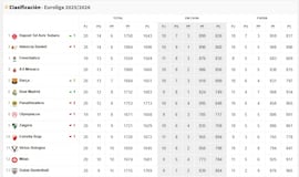 Resultados Euroliga, jornada 20: horarios, TV, partidos y clasificación