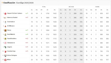 Clasificación de la jornada 20 de la Euroliga 2025-26.