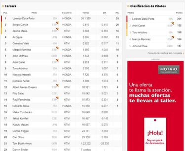 Podio para Dalla Porta, García y Masiá y un milagro de López