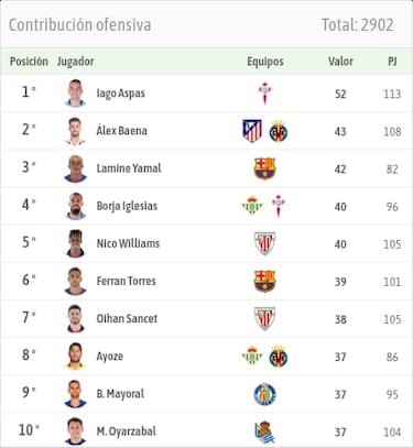 Aspas marca una época en la Liga