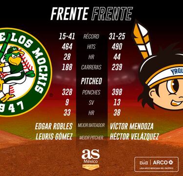 Yaquis a recibir al peor sembrado, Cañeros