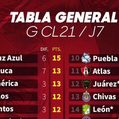 Tabla general de la Liga MX: Guardianes 2021, jornada 7