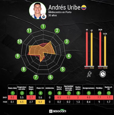 Matheus Uribe anota y salva a Porto de la derrota ante Benfica