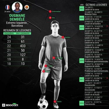 Dembélé será operado y estará de baja cuatro meses