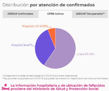 Mapa de casos y muertes por coronavirus por departamentos en Colombia: hoy, 16 de febrero
