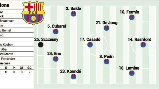 Posible alineación del Barça ante el Girona: Flick ‘reinventará’ el ataque