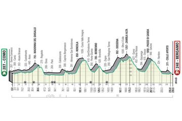 Perfil del recorrido del Giro de Lombardía 2021.