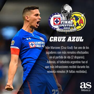 Los datos a seguir para la Final entre Cruz Azul vs América