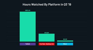 Mixer cae en espectadores: la exclusividad de Ninja no es suficiente