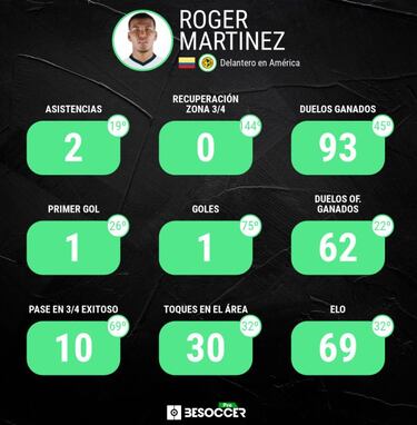 La notable evolución de Roger Martínez con Santiago Solari