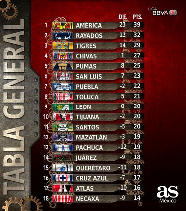 Los dos partidos de la Jornada 17 que eliminaron a Cruz Azul del Play-in de la Liga MX