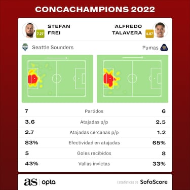 La clave de la portería en la Final: Frei y Talavera, los que más salvadas tienen en Concachampions