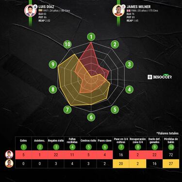 Luis Díaz ante Liverpool, a revalidar buen momento en Porto