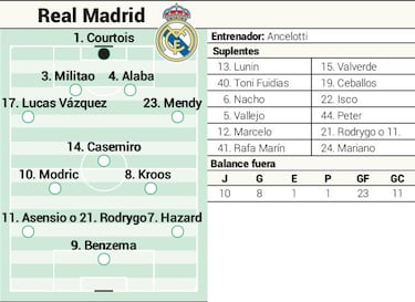 Posible once del Real Madrid contra el Getafe en Liga