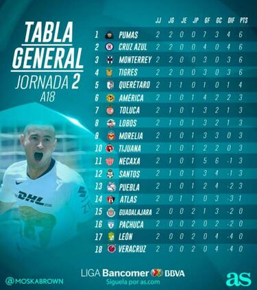 La Tabla general de la Liga MX tras la jornada 2 del Apertura 2018