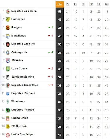 Tabla de posiciones Primera B 2024 actualizada hoy, 8 de septiembre: fecha 25, Campeonato Ascenso