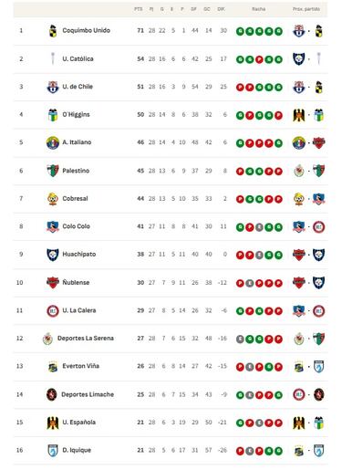 Tabla de posiciones Campeonato Nacional 2025 actualizada hoy, 23 de noviembre: fecha 28, fútbol chileno