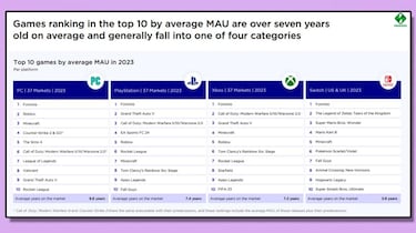 Los videojuegos nuevos lo tienen difícil: la mayoría de lo más jugado en 2023 fueron juegos como servicio