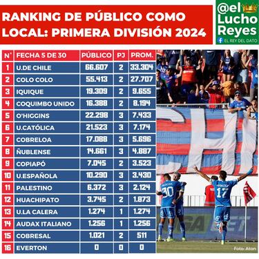 Ranking de público Campeonato Nacional 2024: la U supera en convocatoria a Colo Colo