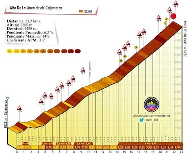 La Línea por primera vez: Vuelta a Colombia histórica