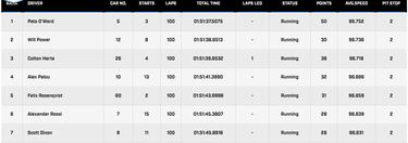 Los Penske de Newgarden y McLaughlin son descalificados del GP de St. Petersburg