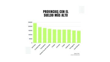 Gráfico de columnas que muestra las provincias de España con el sueldo más alto en la profesión de Técnico en Emergencias Sanitarias (TES). 