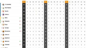 Así está la clasificación de Primera y así estaría sin el VAR: 10ª jornada