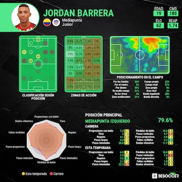 Jordan Barrera deja Junior y será dirigido por el hijo de Ancelotti