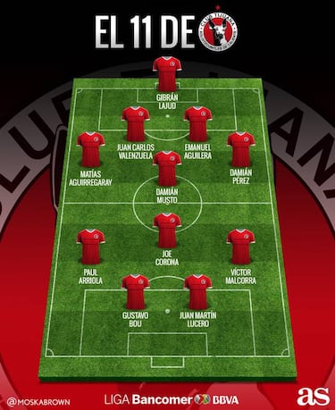 El posible 11 de Xolos que prepara Coudet para el A2017