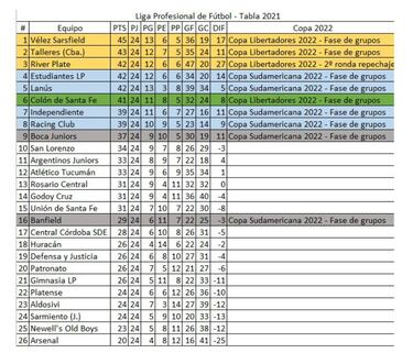 Torneo Liga Profesional 2021: así queda la tabla de posiciones tras la fecha 11