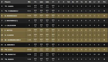 Croacia 72 vs España 70: resumen de la derrota de la Selección en su debut en Río