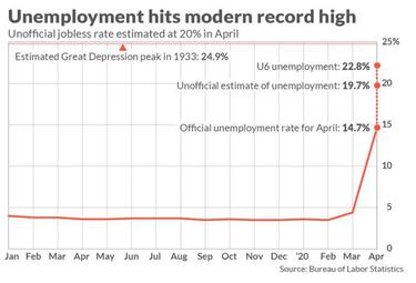 Is Great Depression unemployment worst than 2020 coronavirus crisis