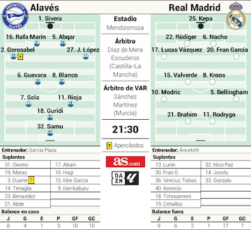 Posibles onces del Alavés-Real Madrid de la jornada 18 de LaLiga EA Sports.