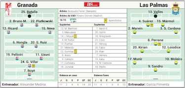 Alineaci¨®n posible del Granada contra el Las Palmas en Liga EA Sports