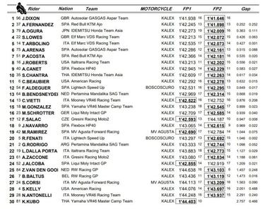 Dixon lidera y Canet se da 29 vueltas 'con una mano'