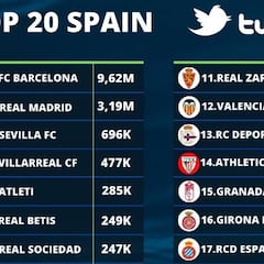 El Valencia se sitúa en zona de nadie en el ránking de Twitter