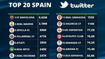 Ránking de Twitter de clubes de fútbol de España.