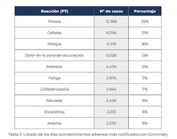 Efectos advesors de la vacuna de Pfizer.