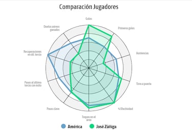 América gana y pierde con ‘Pantera’ Zúñiga