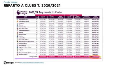 Barça y Madrid le aguantan el pulso económico a la Premier