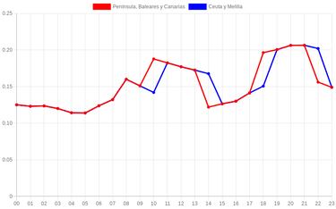 Precio de la luz por horas, 6 de junio | ¿Cuándo es más barato y cuándo es más caro el kWh?