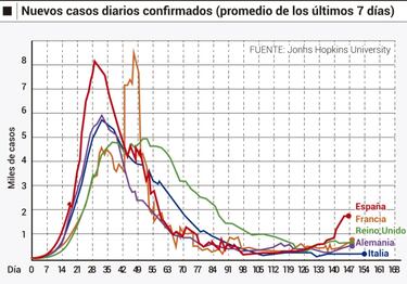 España, a la cabeza del aumento de casos de coronavirus en Europa